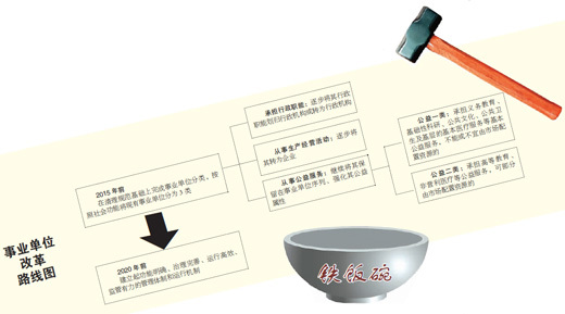 我国事业单位改革20年酝酿正破冰